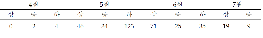 황색수반에 유인된 진딧물 비래현황