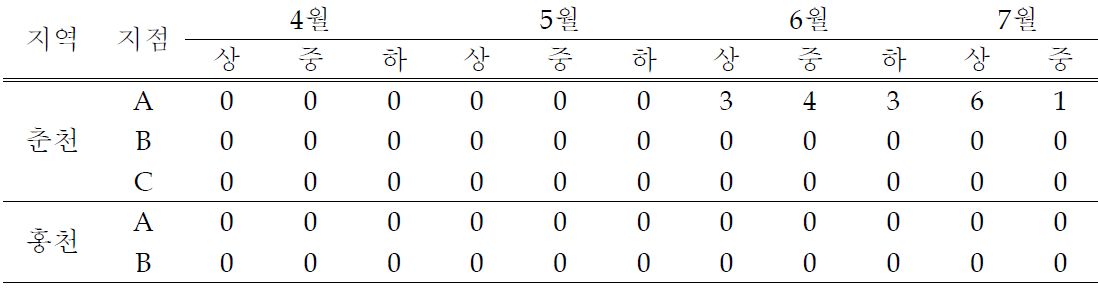 페로몬트랩에 유인된 감자뿔나방 비래 밀도