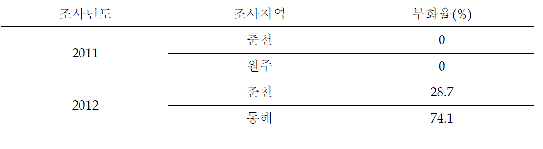 꽃매미 월동 난괴 부화율