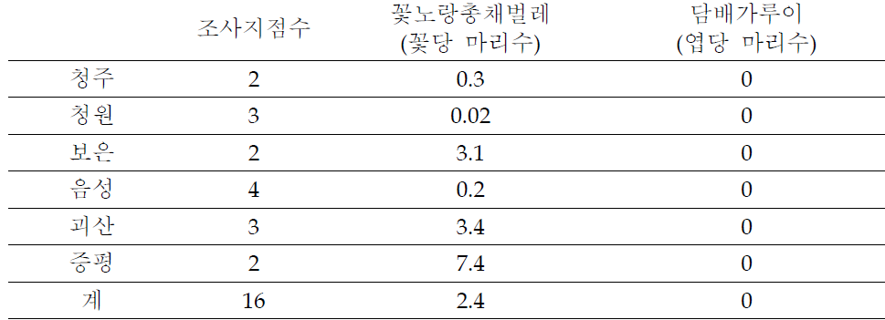 2011년 충북지역 시설고추 순회조사결과(7.20~21)