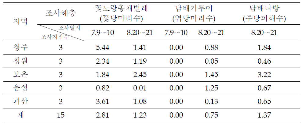 2012년 충북지역 시설고추 순회조사결과(7.9∼10)
