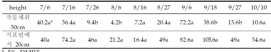 끈끈이 트랩의 높이별 꽃노랑총채벌레 평균포획수 비교(2012, 청원)