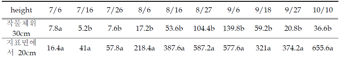 끈끈이 트랩의 높이별 담배가루이 평균포획수 비교(2012, 청원)
