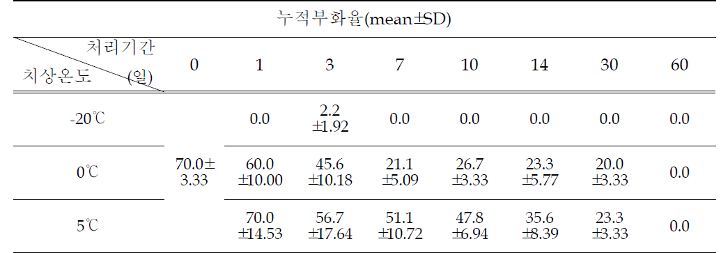 저온처리에서 꽃매미 알 부화율 조사