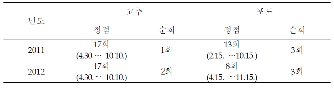 충북 정보화사업 자료입력 현황