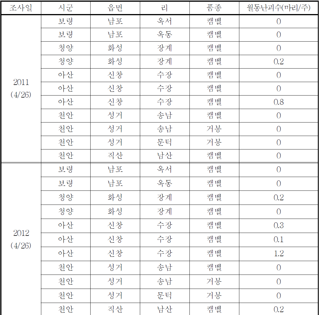 꽃매미 난괴 밀도 (2011-2012)