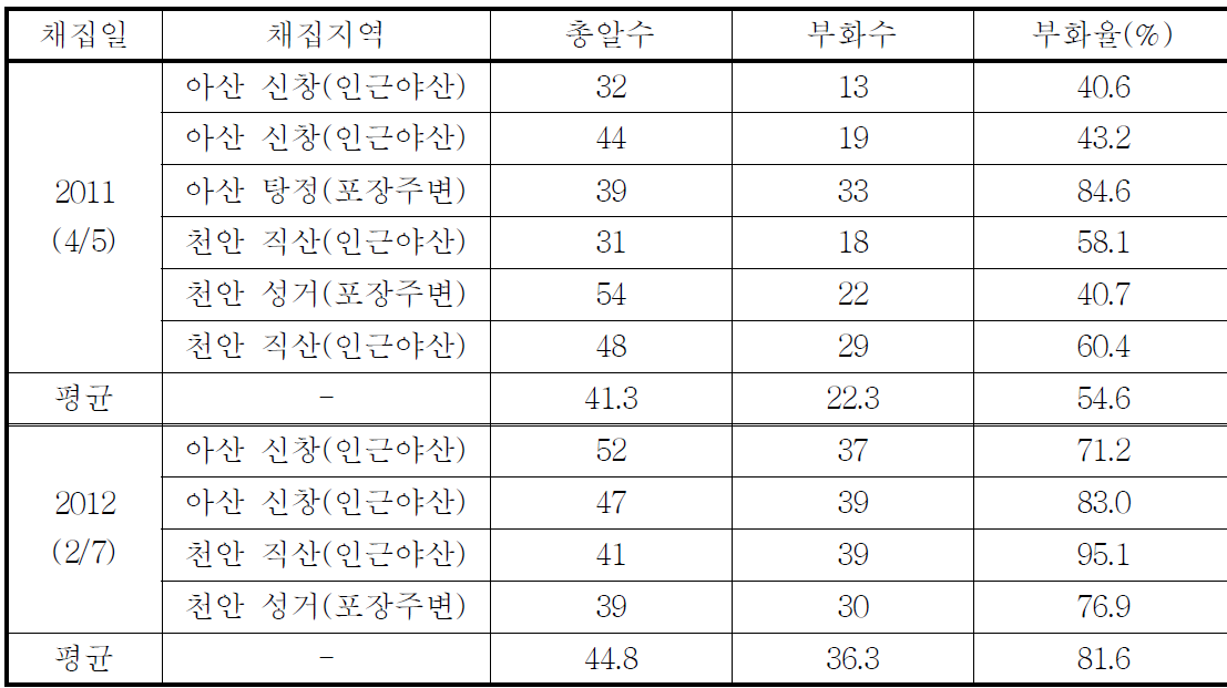 꽃매미 월동알 부화율 (2011-2012)