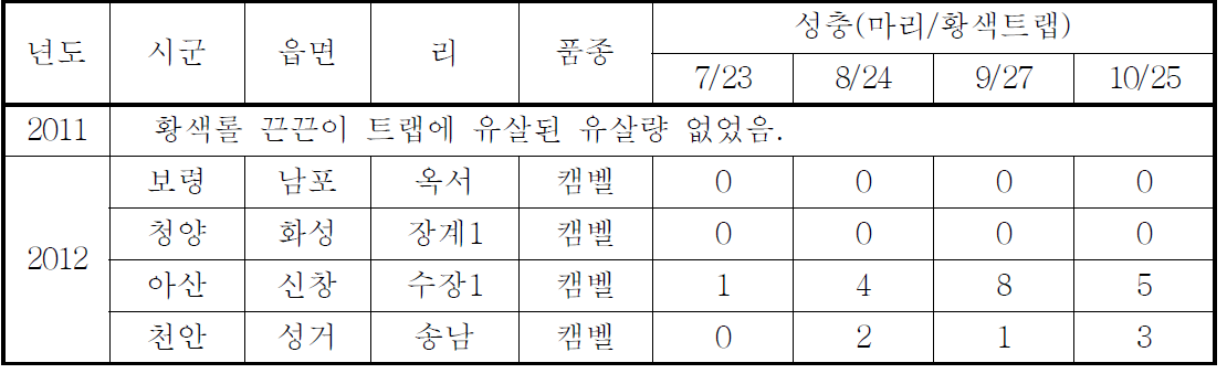 꽃매미 성충 밀도조사 (2011-2012)