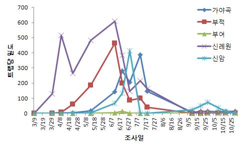 시설토마토에서 황색 끈끈이 트랩에 유살된 담배가루이 밀도(2012)