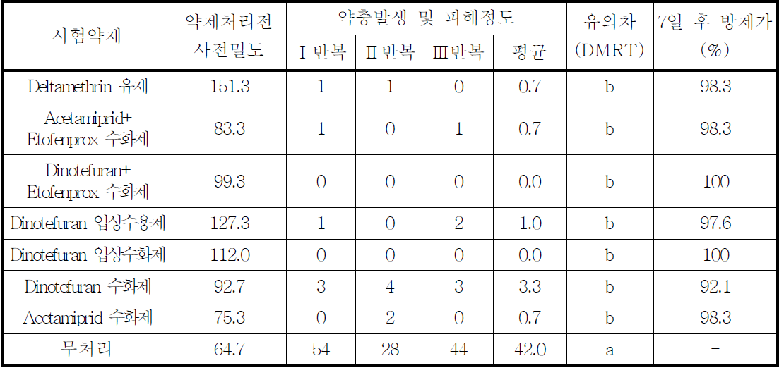 갈색날개매미충 약충에 대한 사과에 등록된 2종 살충제의 방제효과(2011)