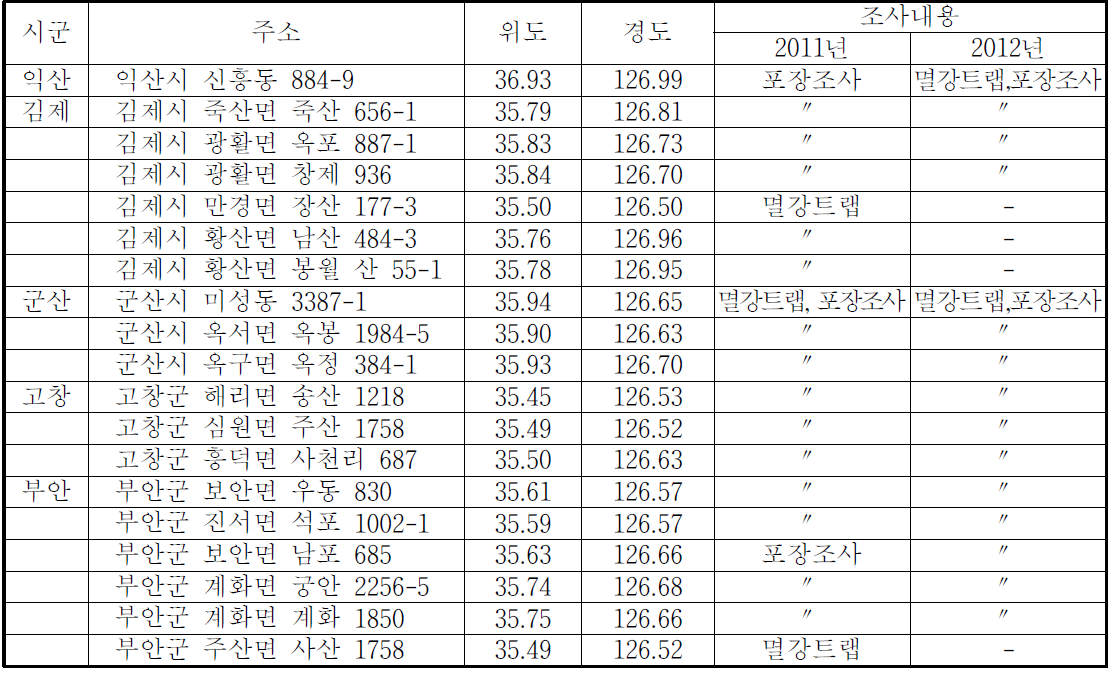 벼 해충 조사지점