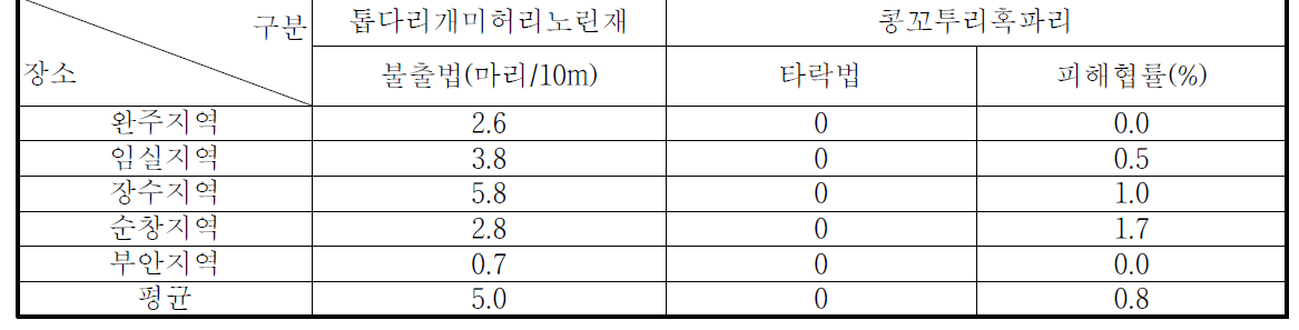 2011년 콩 해충 순회조사(8월 15일)