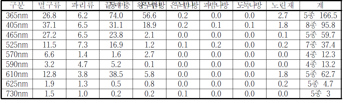 LED 유아등 파장에 따른 벼, 두류 해충 유인효과 (2012.7~8)