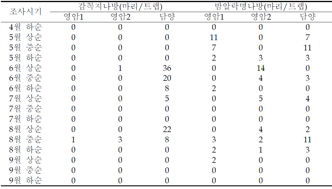 감꼭지나방, 밤알락명나방의 시기별 발생량 (2012)