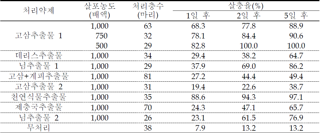 갈색날개매미충 약충(2~3령)의 친환경자재 처리별 살충효과