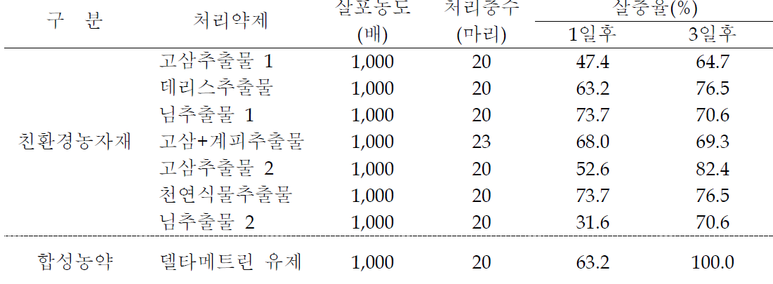 친환경 농자재와 합성농약을 이용한 갈색날개매미충 성충의 살충효과