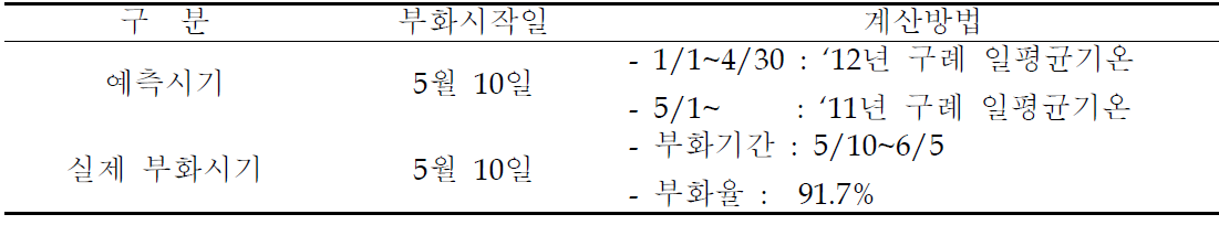 알의 발육영점온도와 유효적산온도를 기준으로 예측한 부화시기(4월 30일 기준)