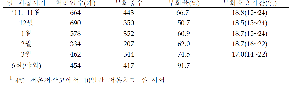 알 채집시기별 부화율과 부화소요기간(25℃)