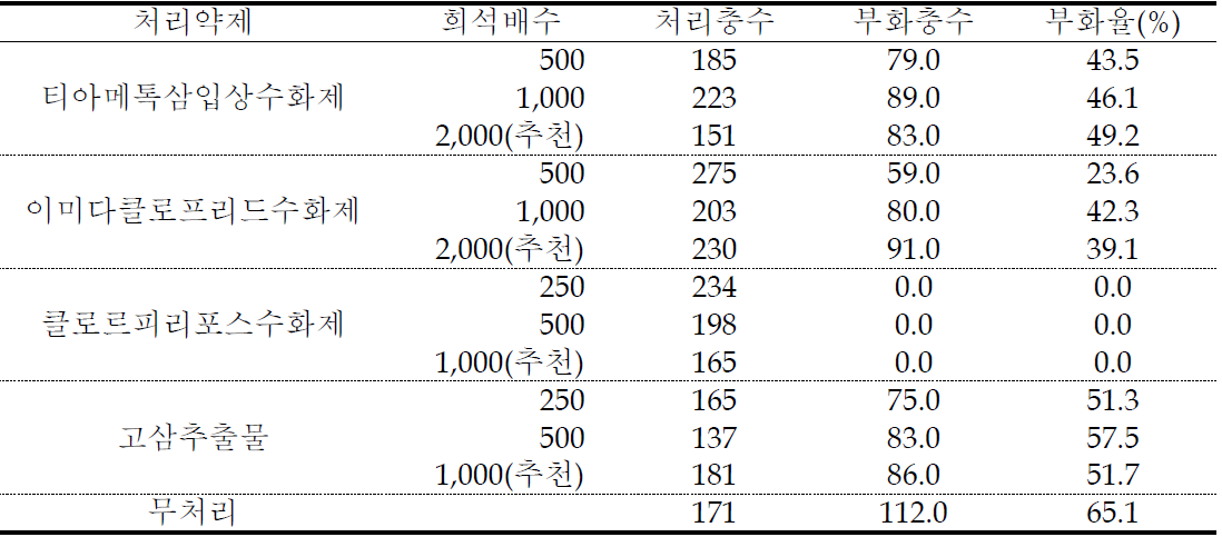 갈색날개매미충 알의 약제별 살란효과 조사