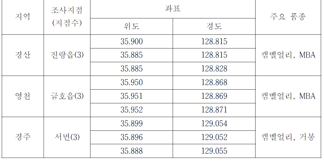 꽃매미 정점조사 지점