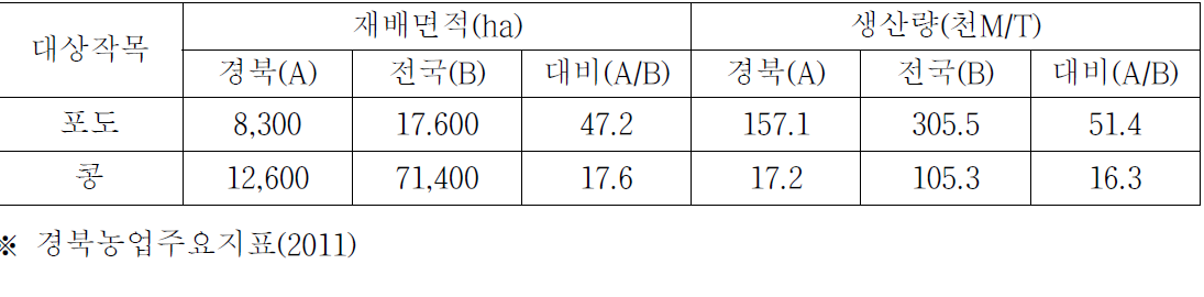 재배면적 및 생산량