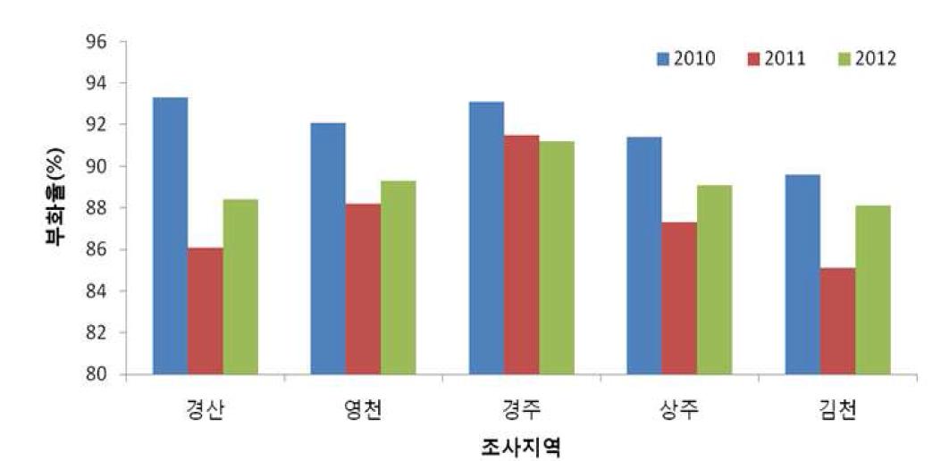 경북지역 포도 주산지별 꽃매미 월동난 부화율 변화