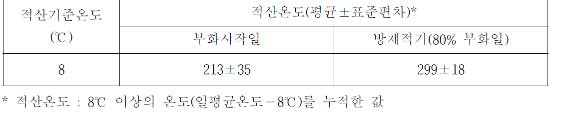 적산온도에 따른 꽃매미 부화시기 및 방제적기