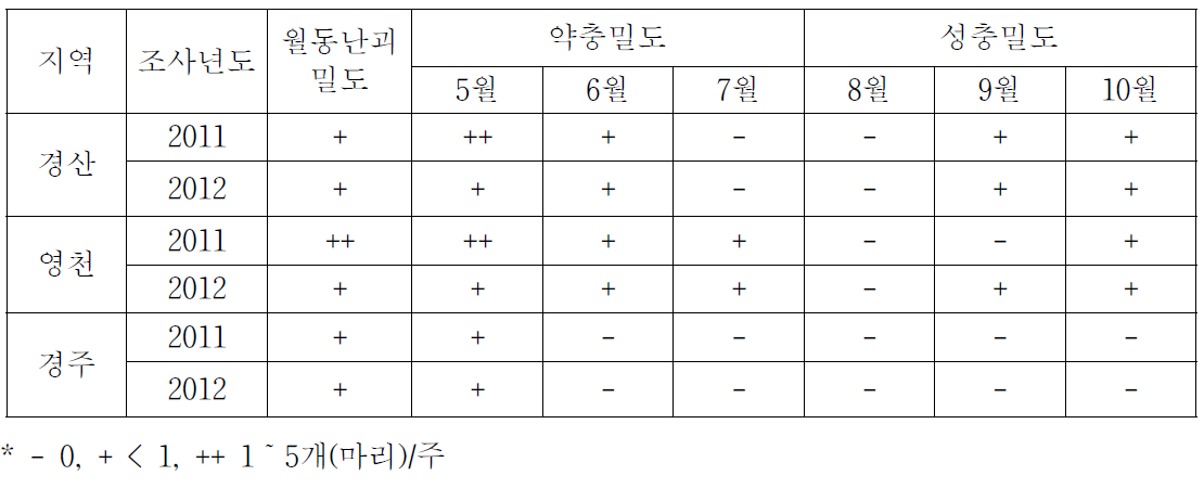 포도 꽃매미 발육단계별 발생상황