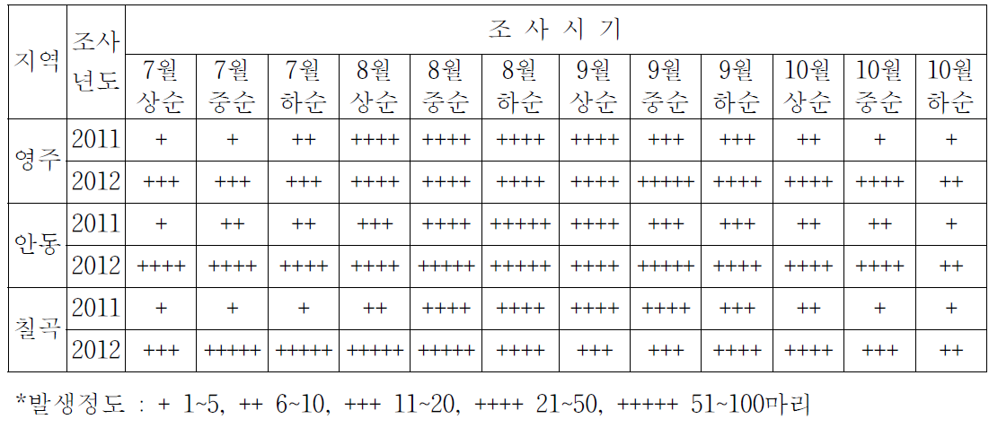 콩 톱다리개미허리노린재 발생정도(정점조사, 페로몬 트랩)