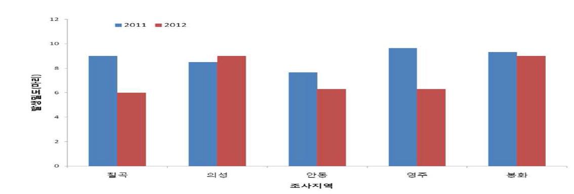 콩 톱다리개미허리노린재 발생정도(순회조사, 불출법)