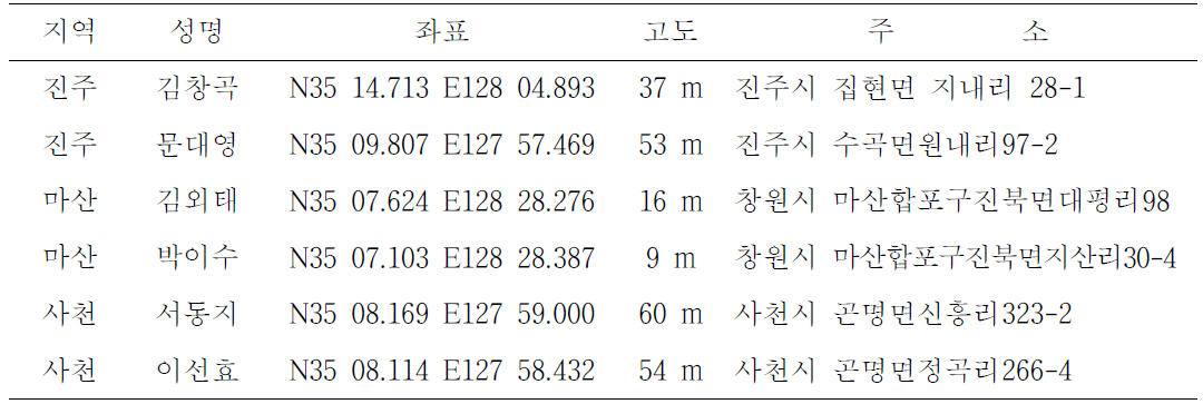 토마토 농가 조사현황