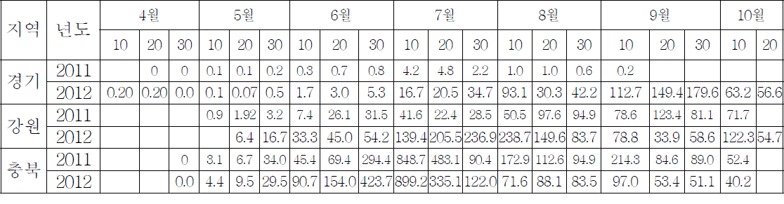 2011∼2012년 시설고추 꽃노랑총채벌레 지역별 발생밀도(성충수/트랩)