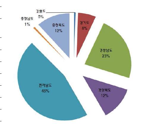 2010~2012년 배 정량조사 도별 현황