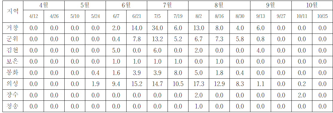 2012년 사과 조사지역 복숭아심식나방 회차별 발생 현황