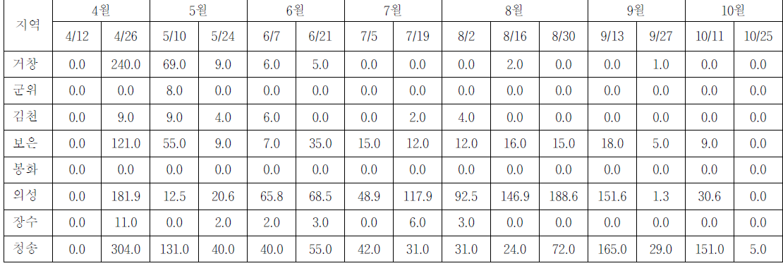 2012년 사과 조사지역 사과굴나방 회차별 발생 현황