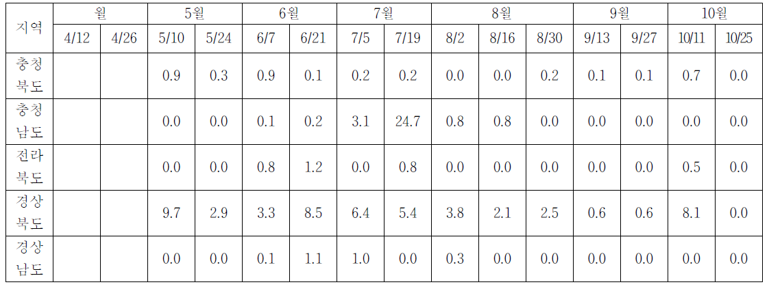 2010년 사과 조사지역 사과응애 회차별 발생 현황