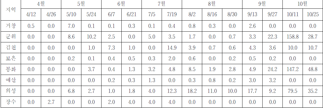 2011년 사과 조사지역 사과응애 회차별 발생