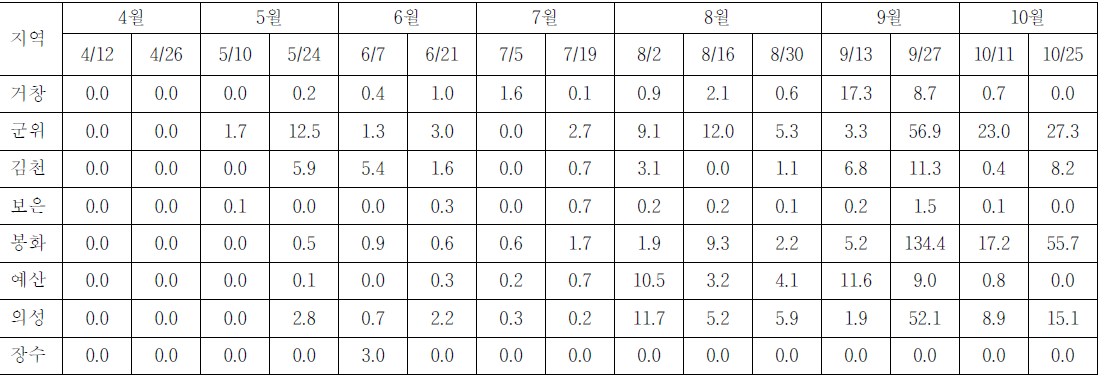 2011년 사과 조사지역 점박이응애 회차별 발생 현황