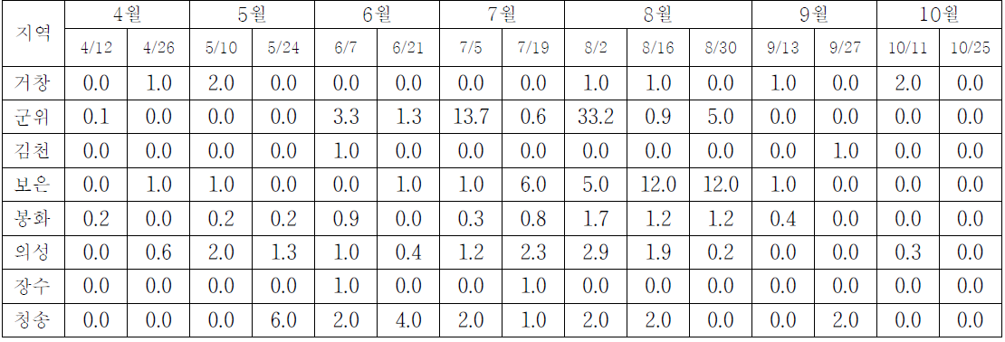 2012년 사과 조사지역 점박이응애 회차별 발생 현황