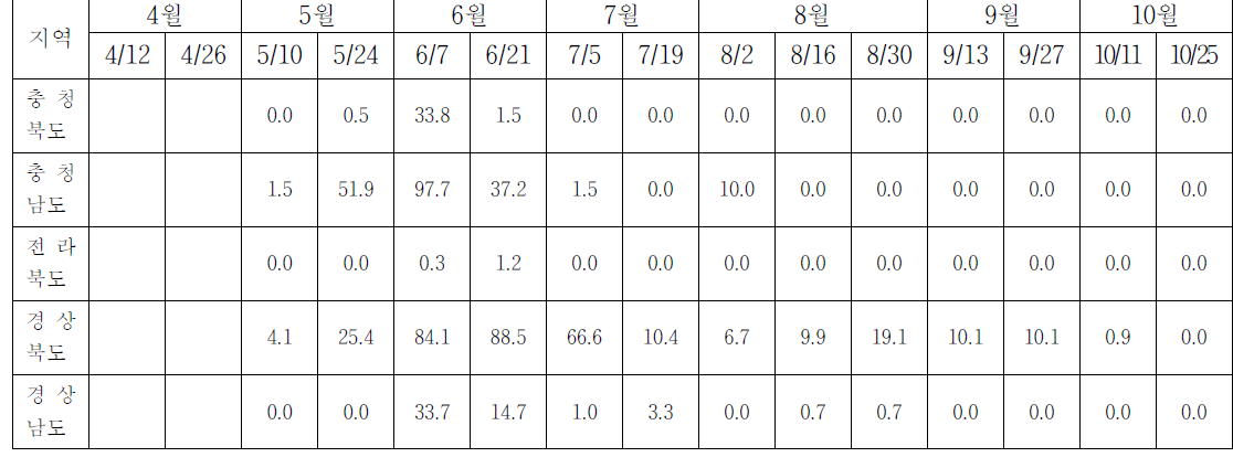 2010년 사과 조사지역 조팝나무진딧물 회차별 발생 현황