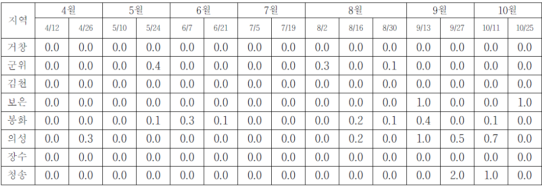 2012년 사과 조사지역 노린재 회차별 피해과실수