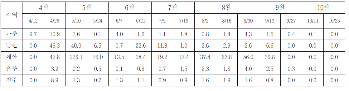 2011년 배 조사지역 복숭아순나방 평균 발생 현황