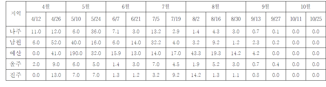 2012년 배 조사지역 복숭아순나방 평균 발생 현황