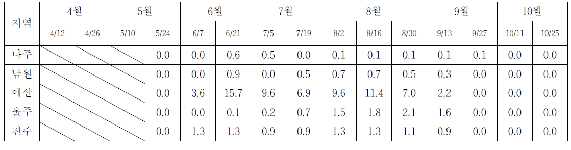 2011년 배 조사지역 복숭아심식나방 평균 발생 현황