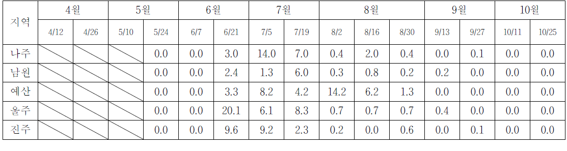 2012년 배 조사지역 복숭아심식나방 평균 발생 현황