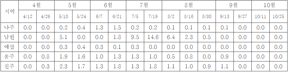 2011년 배 조사지역 꼬마배나무이 평균 발생 현황