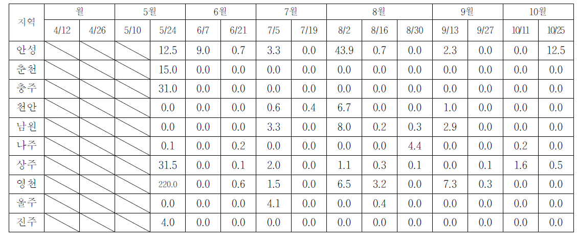 2010년 배 조사지역 응애류 평균 발생 현황