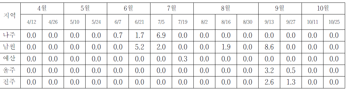 2011년 배 조사지역 응애류 평균 발생 현황