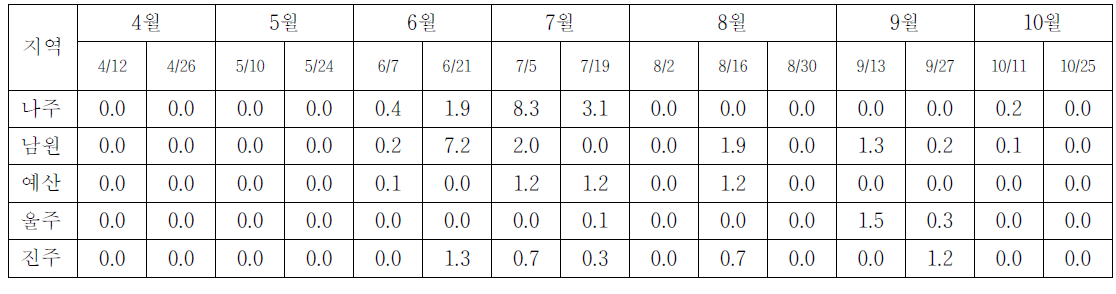 2012년 배 조사지역 응애류 평균 발생 현황