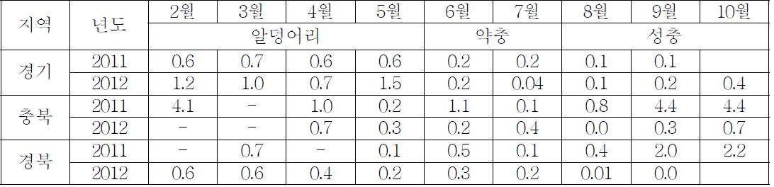 2011∼2012년 포도 꽃매미 지역별 발생 밀도